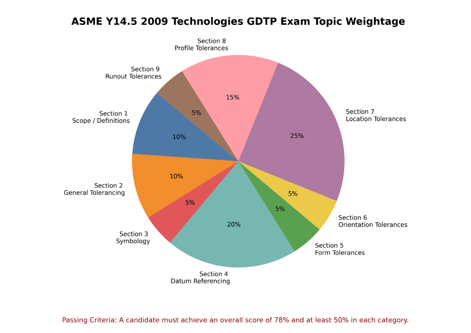 ASME-Y14.5-2009-Technologies-GD-and-T-exam-topic-weightage