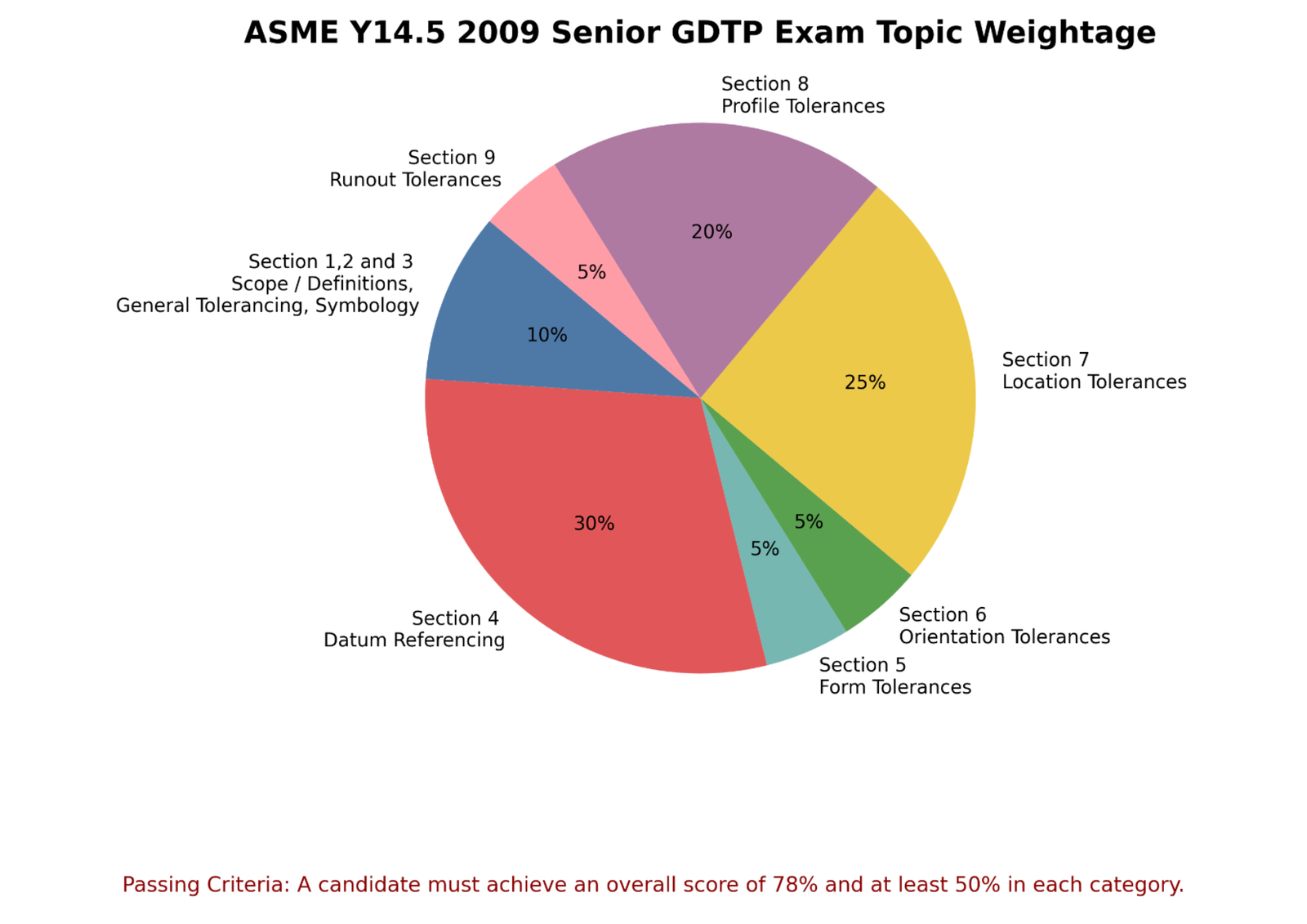 ASME-Y14.5-2009-senior-GD-and-T-exam-topic-weightage